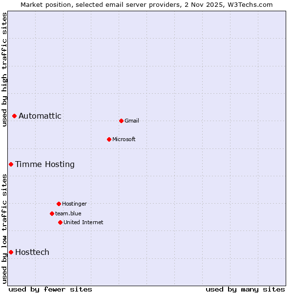 Market position of Automattic vs. Timme Hosting vs. Hosttech