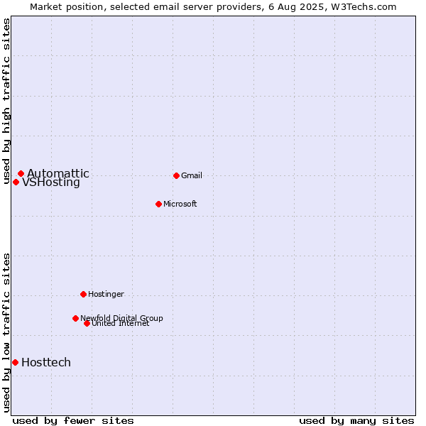 Market position of Automattic vs. VSHosting vs. Hosttech