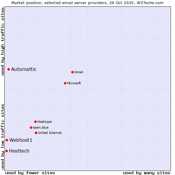 Market position of Automattic vs. Webhost1 vs. Hosttech