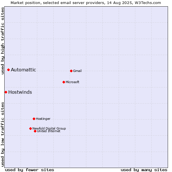Market position of Automattic vs. Hostwinds