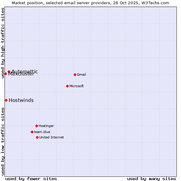 Market position of Automattic vs. Hostwinds vs. Maxcluster