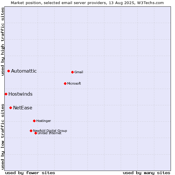 Market position of NetEase vs. Automattic vs. Hostwinds