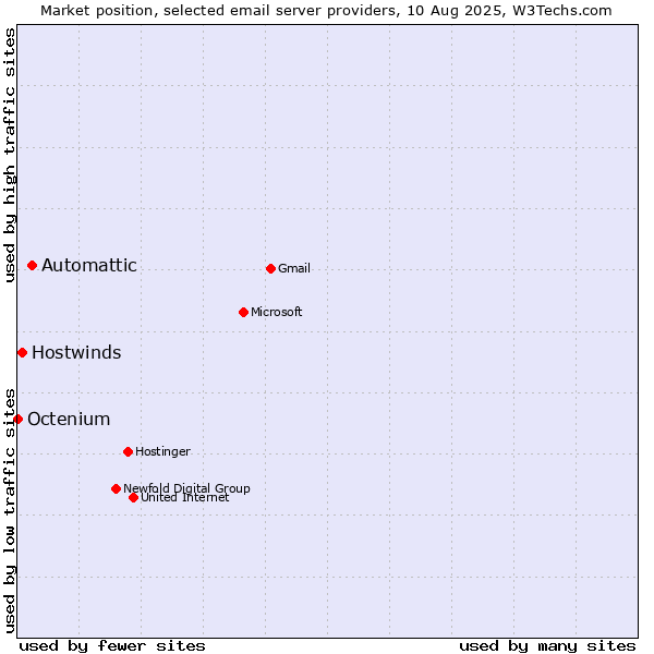 Market position of Automattic vs. Hostwinds vs. Octenium
