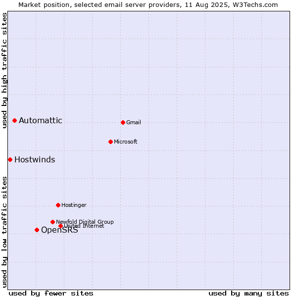 Market position of OpenSRS vs. Automattic vs. Hostwinds