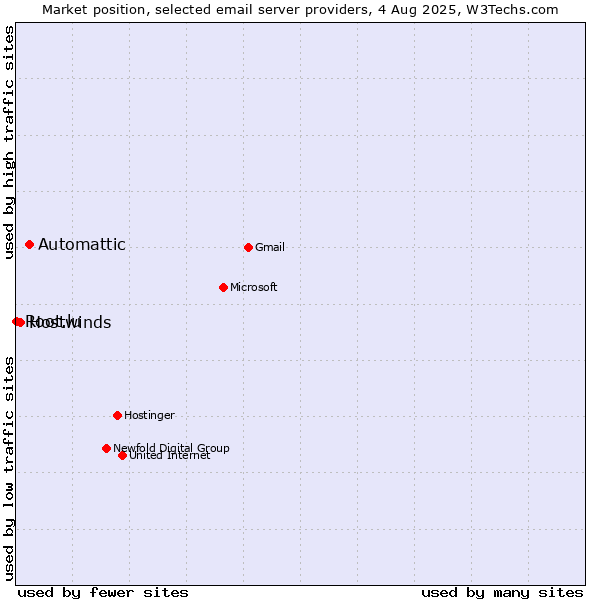 Market position of Automattic vs. Hostwinds vs. Root.lu