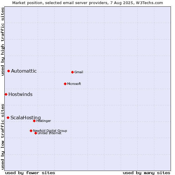 Market position of Automattic vs. ScalaHosting vs. Hostwinds