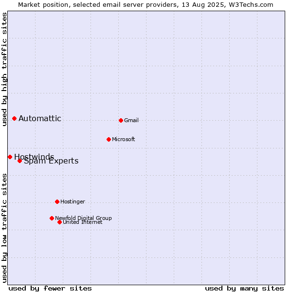 Market position of Spam Experts vs. Automattic vs. Hostwinds