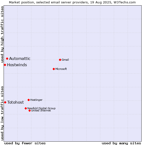 Market position of Automattic vs. Totohost vs. Hostwinds