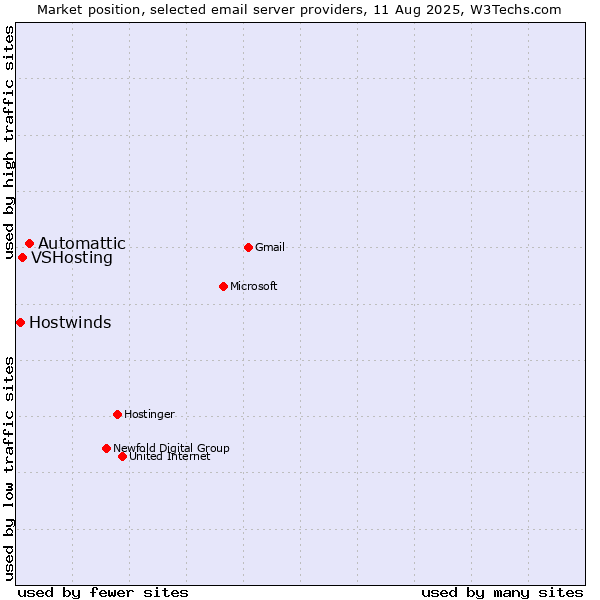 Market position of Automattic vs. VSHosting vs. Hostwinds