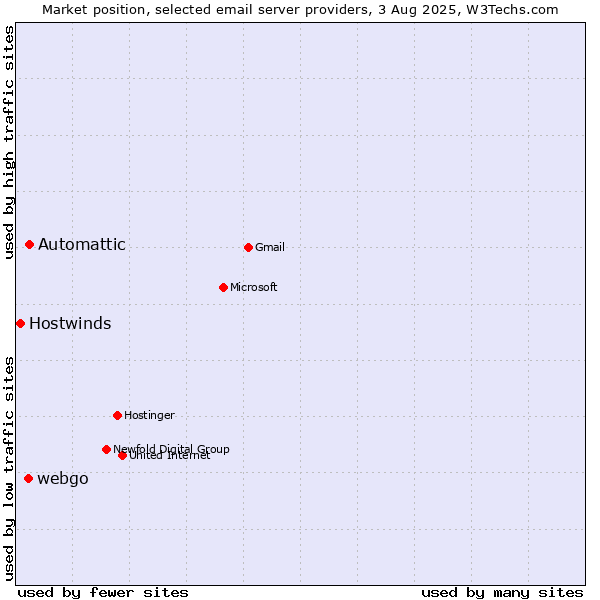 Market position of Automattic vs. webgo vs. Hostwinds