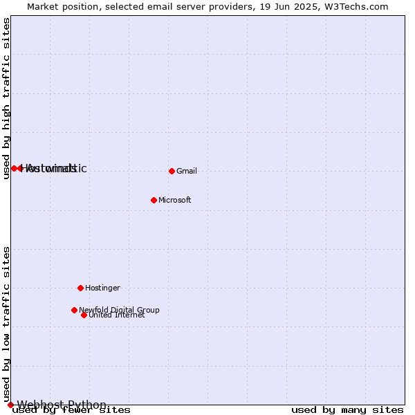 Market position of Automattic vs. Hostwinds vs. Webhost Python