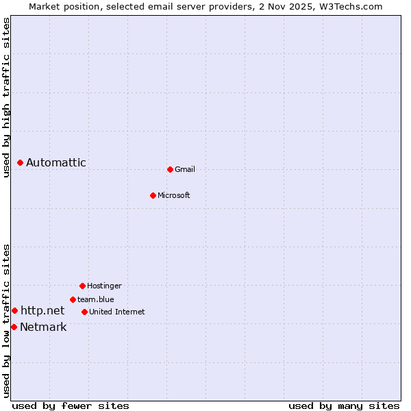 Market position of Automattic vs. http.net vs. Netmark