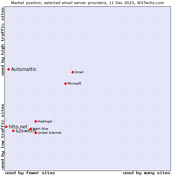Market position of o2switch vs. Automattic vs. http.net