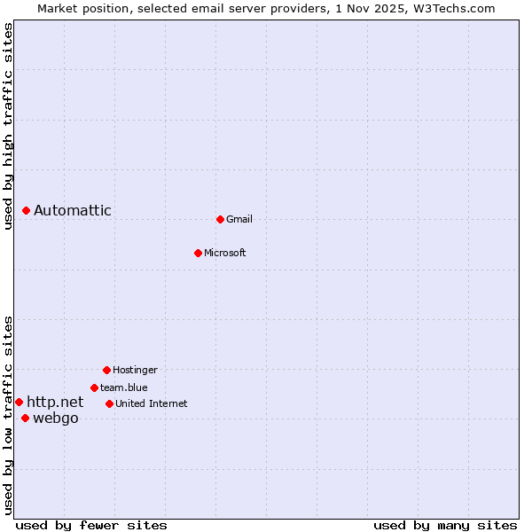 Market position of Automattic vs. webgo vs. http.net