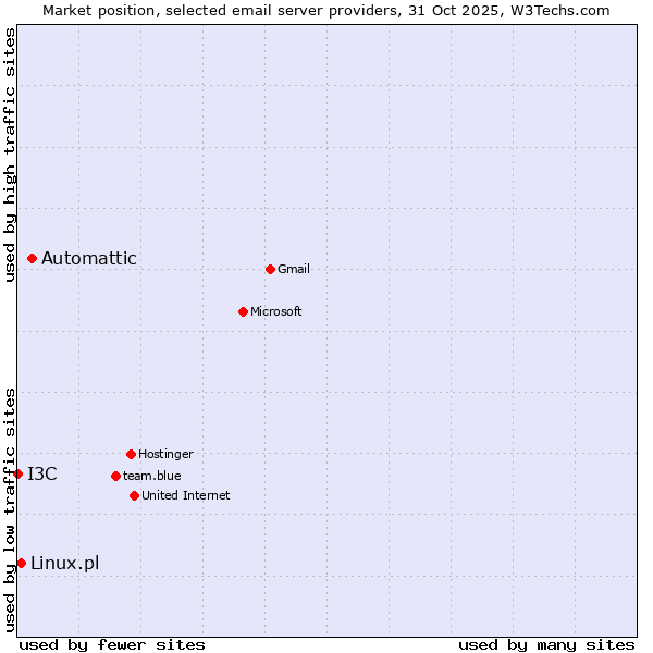 Market position of Automattic vs. Linux.pl vs. I3C