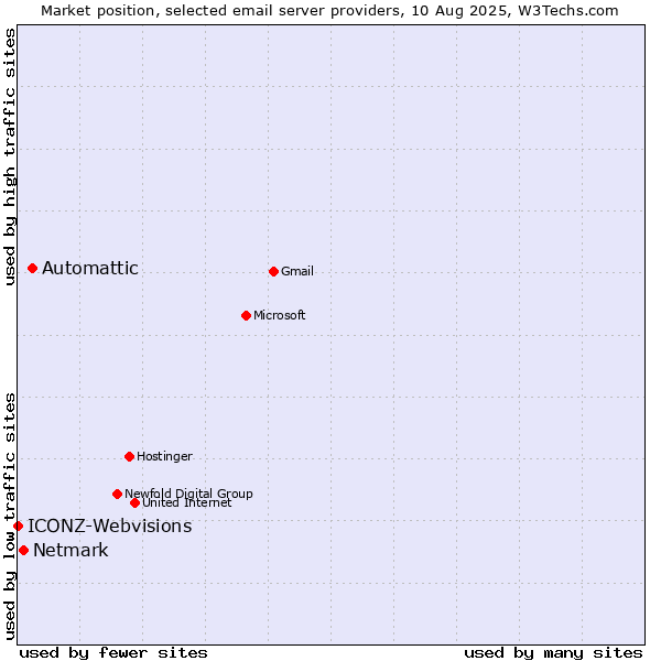 Market position of Automattic vs. Netmark vs. ICONZ-Webvisions