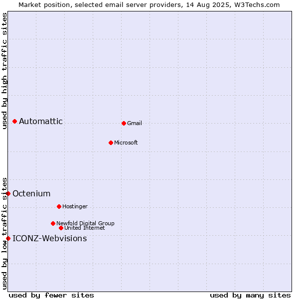 Market position of Automattic vs. ICONZ-Webvisions vs. Octenium