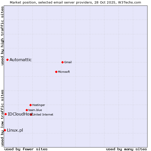 Market position of Automattic vs. IDCloudHost vs. Linux.pl