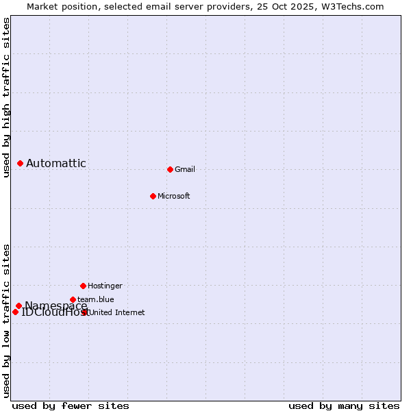 Market position of Automattic vs. Namespace vs. IDCloudHost