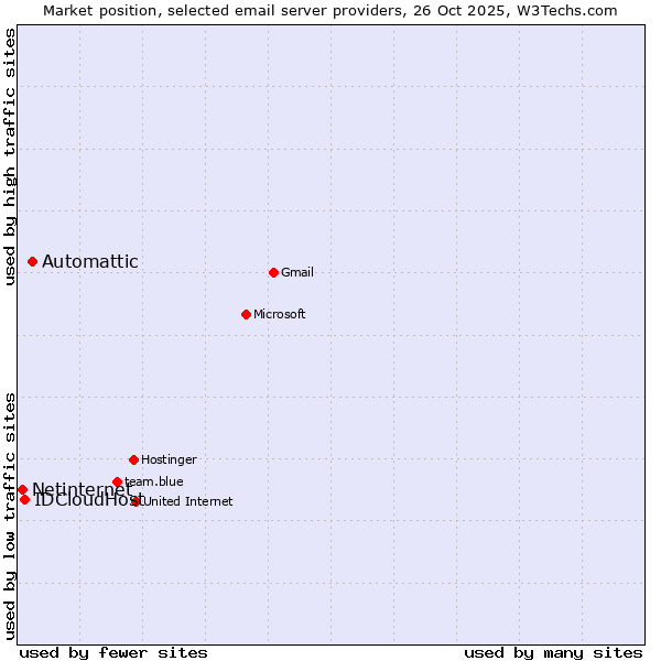 Market position of Automattic vs. IDCloudHost vs. Netinternet