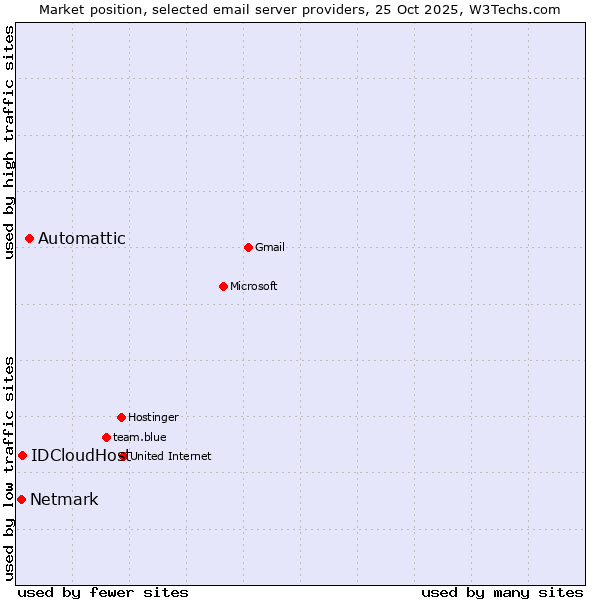 Market position of Automattic vs. IDCloudHost vs. Netmark
