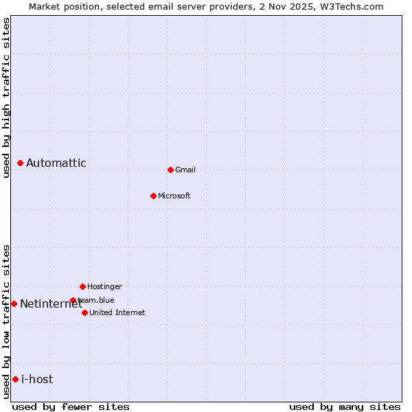Market position of Automattic vs. i-host vs. Netinternet