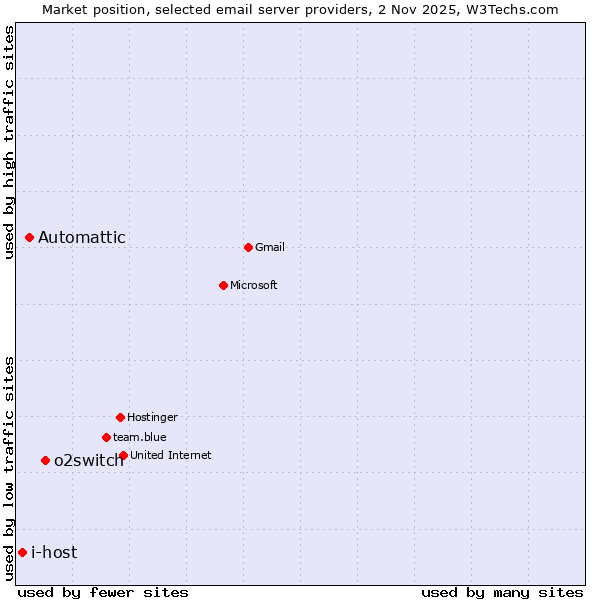 Market position of o2switch vs. Automattic vs. i-host