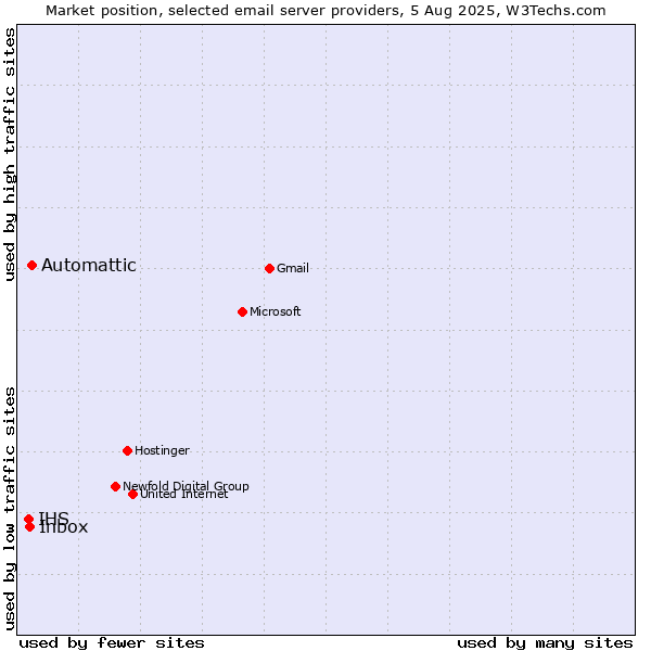 Market position of Automattic vs. Inbox vs. IHS