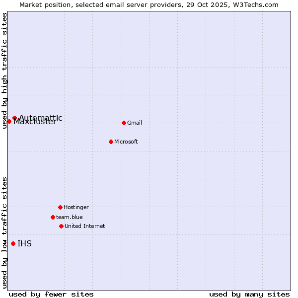 Market position of Automattic vs. IHS vs. Maxcluster