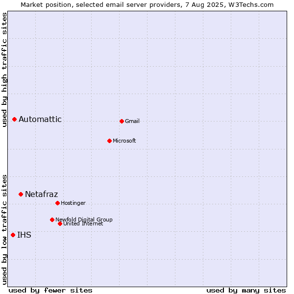 Market position of Netafraz vs. Automattic vs. IHS