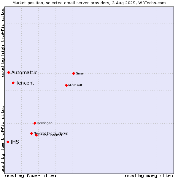 Market position of Tencent vs. Automattic vs. IHS