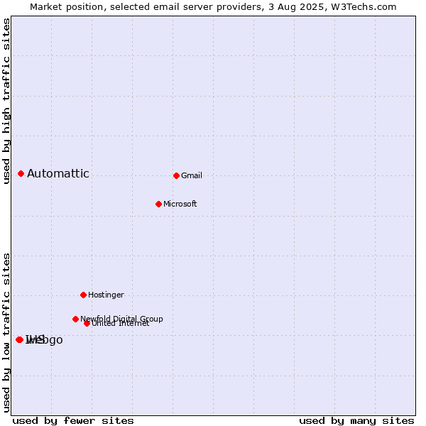 Market position of Automattic vs. webgo vs. IHS
