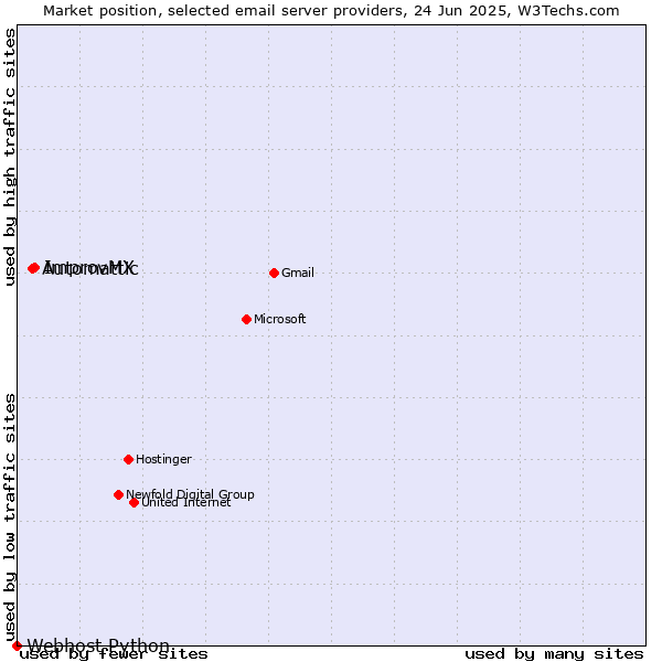Market position of ImprovMX vs. Automattic vs. Webhost Python