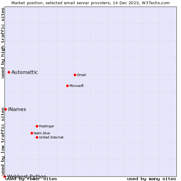 Market position of Automattic vs. iNames vs. Webhost Python