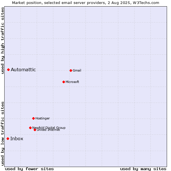Market position of Automattic vs. Inbox