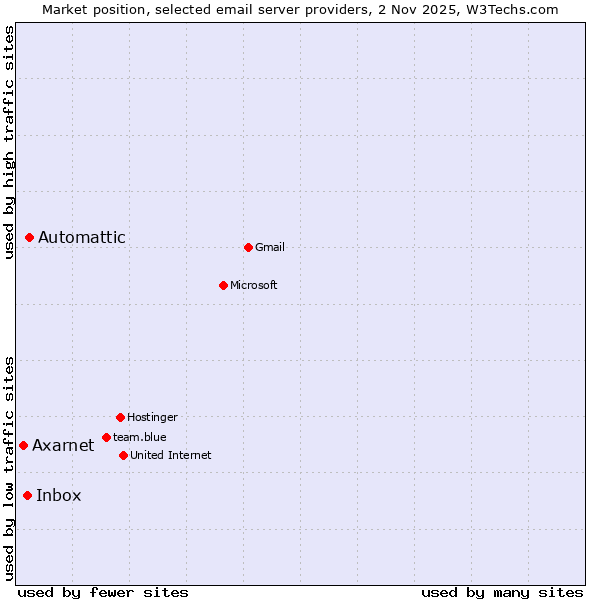 Market position of Automattic vs. Inbox vs. Axarnet