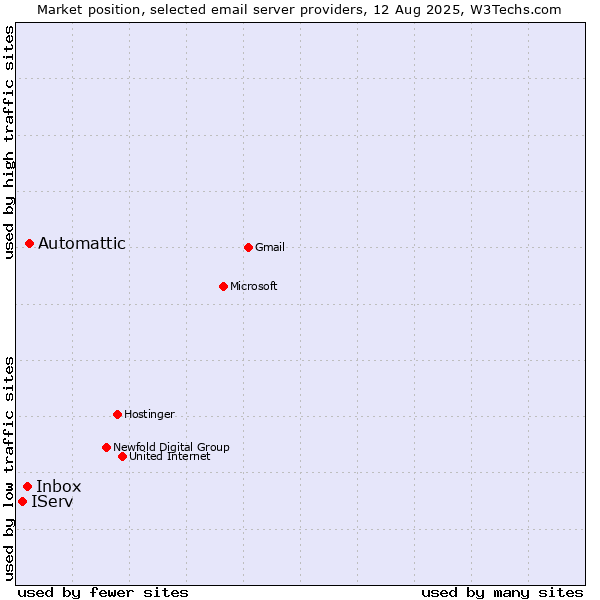 Market position of Automattic vs. Inbox vs. IServ