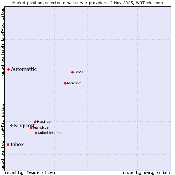 Market position of KingHost vs. Automattic vs. Inbox