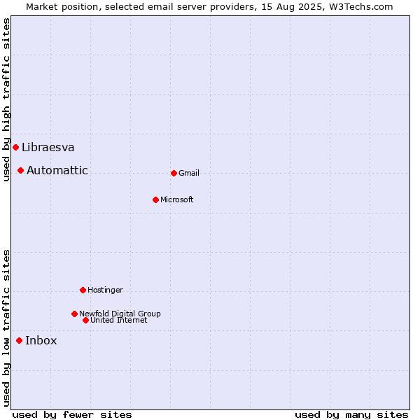 Market position of Automattic vs. Inbox vs. Libraesva