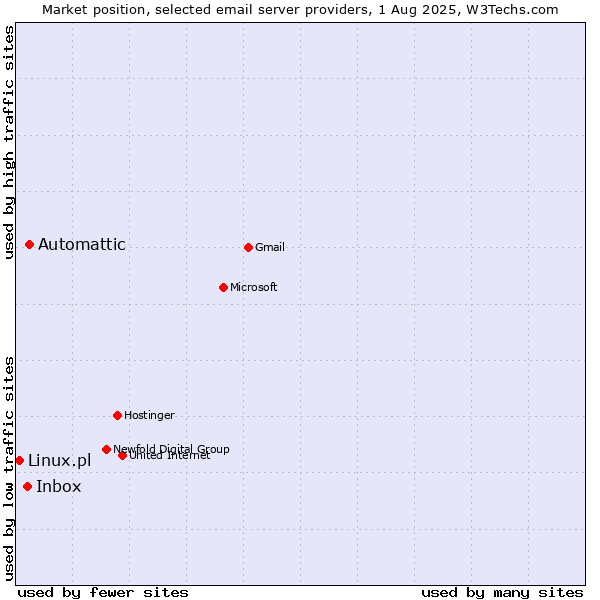 Market position of Automattic vs. Inbox vs. Linux.pl