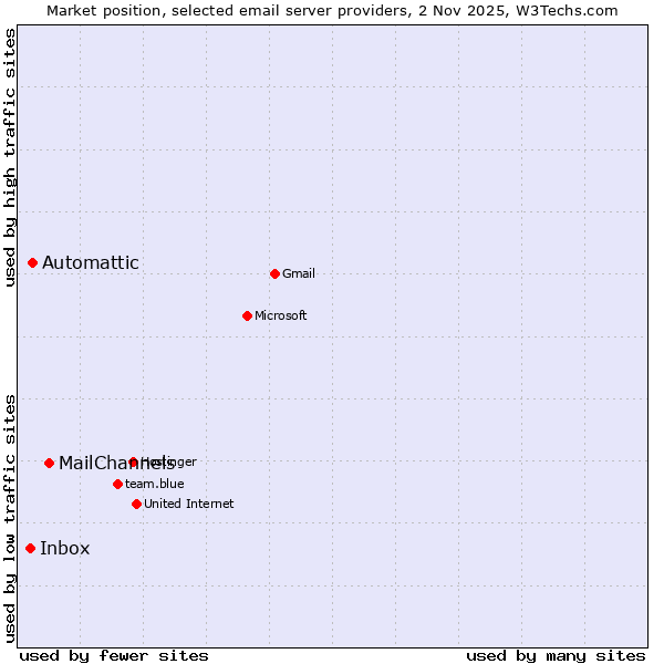 Market position of MailChannels vs. Automattic vs. Inbox