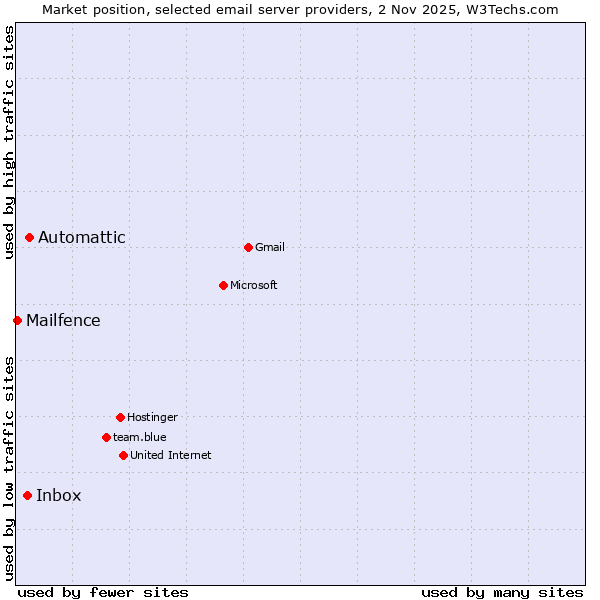 Market position of Automattic vs. Inbox vs. Mailfence