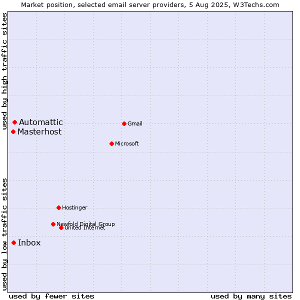 Market position of Automattic vs. Inbox vs. Masterhost