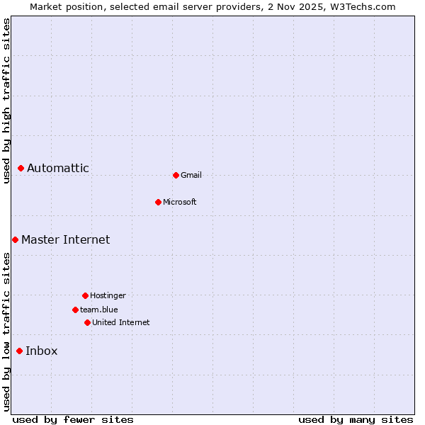 Market position of Automattic vs. Inbox vs. Master Internet