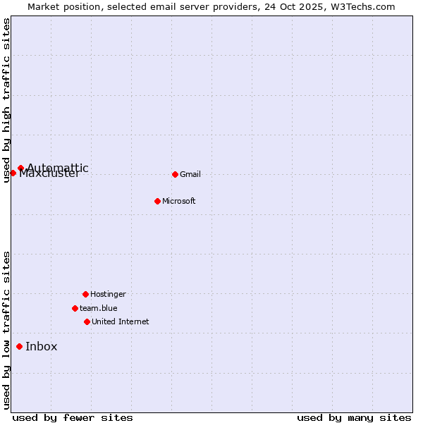 Market position of Automattic vs. Inbox vs. Maxcluster