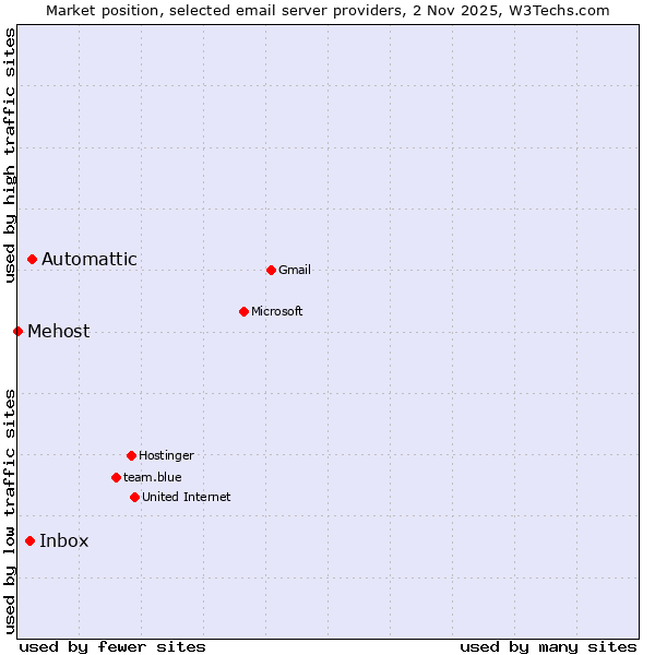Market position of Automattic vs. Inbox vs. Mehost