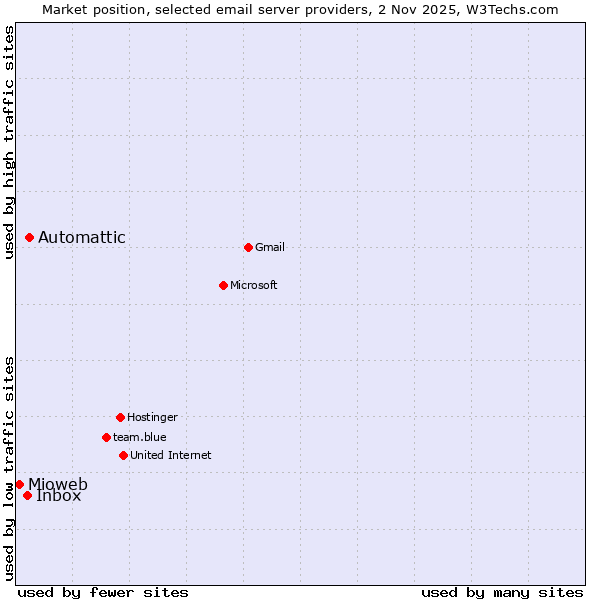 Market position of Automattic vs. Inbox vs. Mioweb