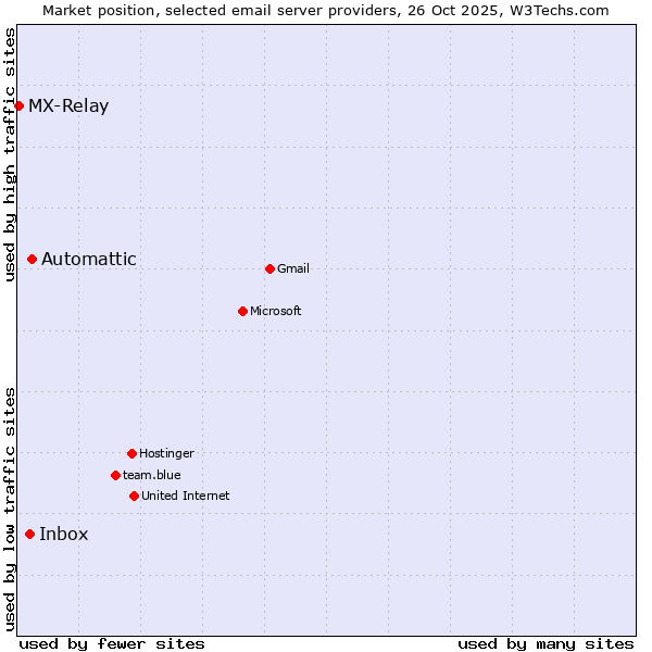 Market position of Automattic vs. Inbox vs. MX-Relay