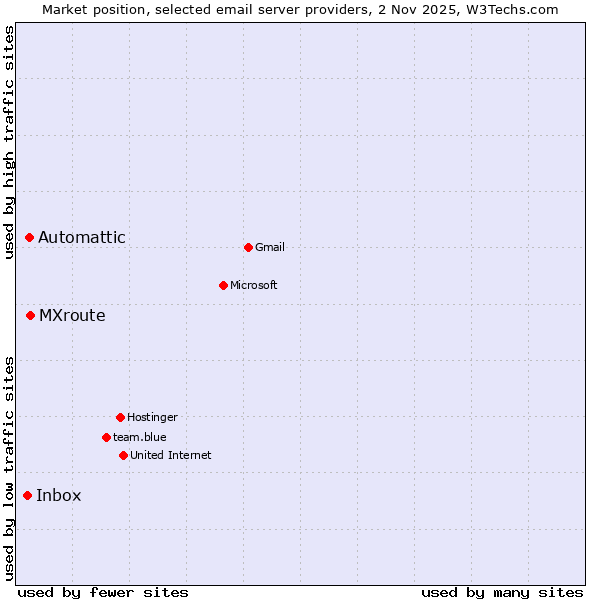 Market position of MXroute vs. Automattic vs. Inbox