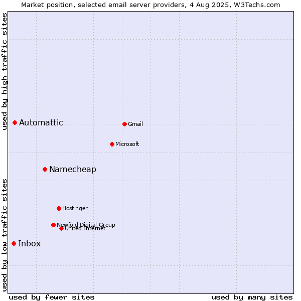 Market position of Namecheap vs. Automattic vs. Inbox